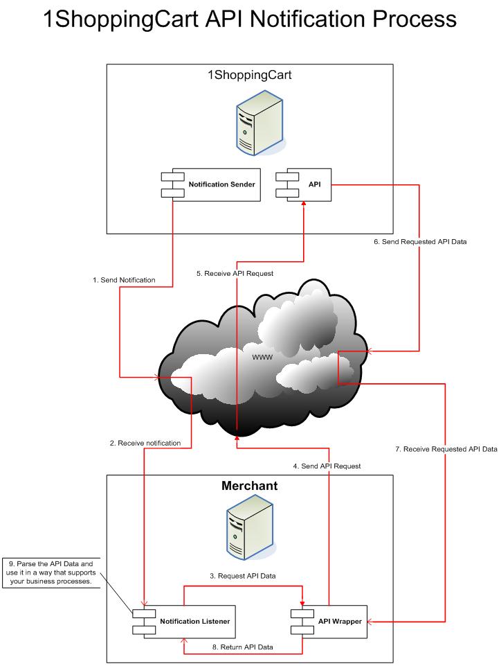 ApiNotificationProcess.jpg